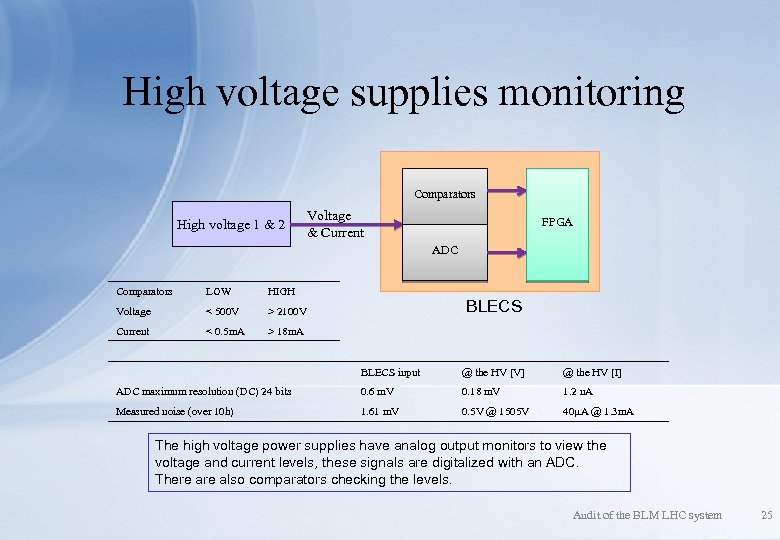 High voltage supplies monitoring Comparators High voltage 1 & 2 Voltage & Current FPGA