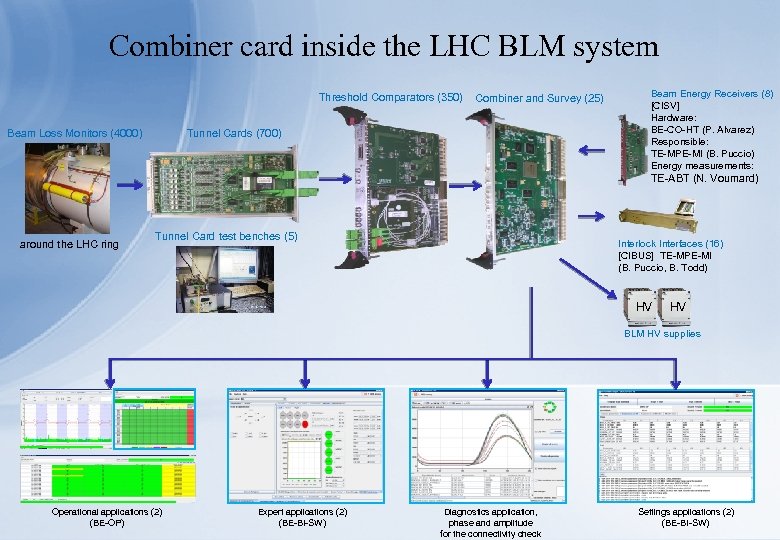 Combiner card inside the LHC BLM system Threshold Comparators (350) Beam Loss Monitors (4000)