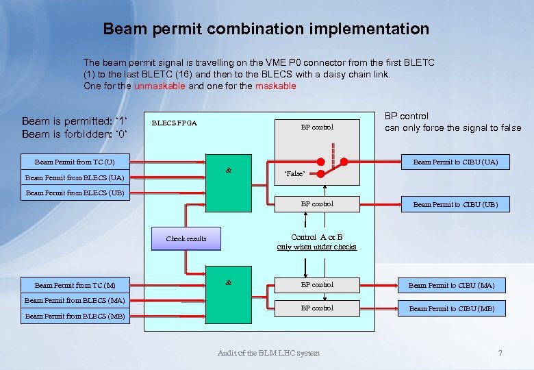 Beam permit combination implementation The beam permit signal is travelling on the VME P