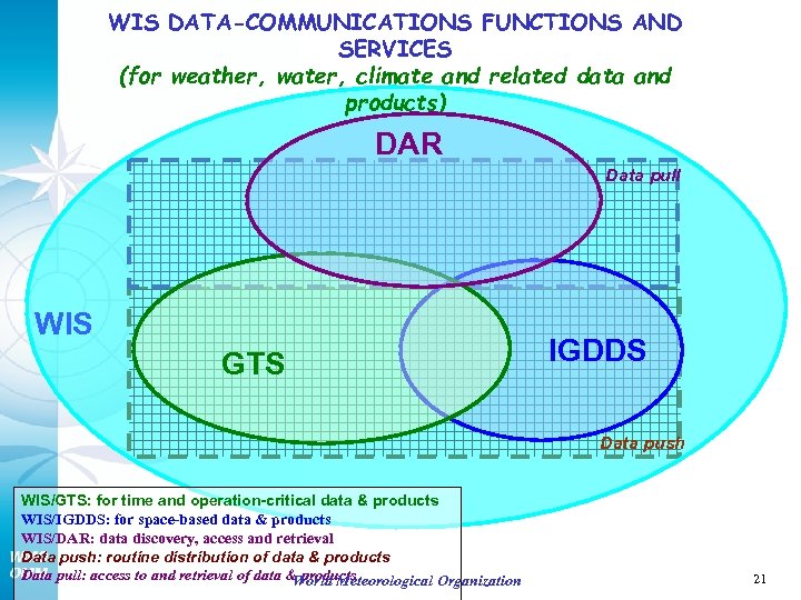 WIS DATA-COMMUNICATIONS FUNCTIONS AND SERVICES (for weather, water, climate and related data and products)