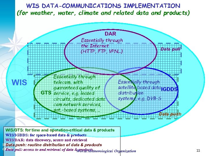 WIS DATA-COMMUNICATIONS IMPLEMENTATION (for weather, water, climate and related data and products) DAR Essentially