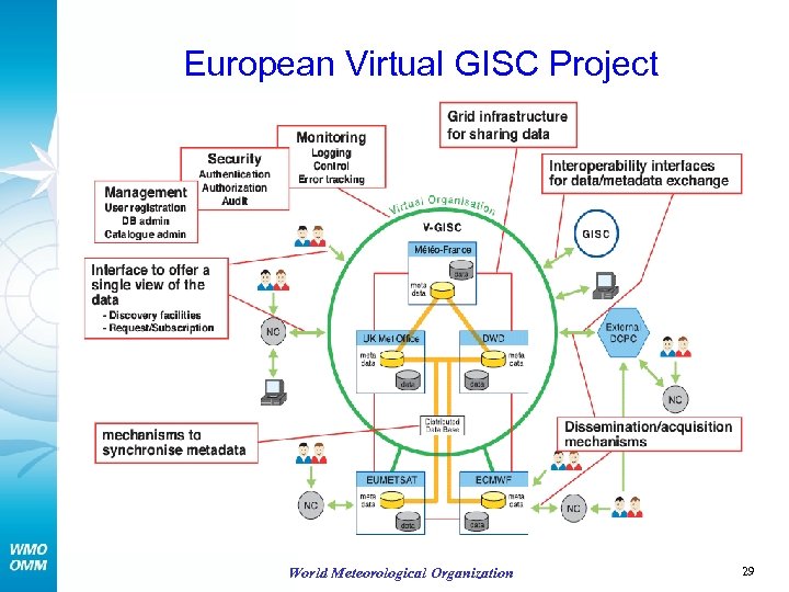 European Virtual GISC Project World Meteorological Organization 29 