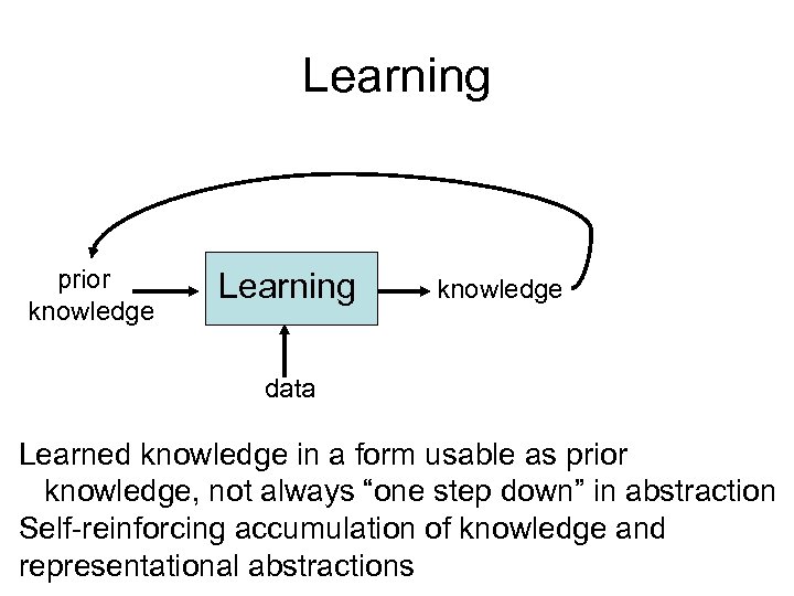 Learning prior knowledge Learning knowledge data Learned knowledge in a form usable as prior