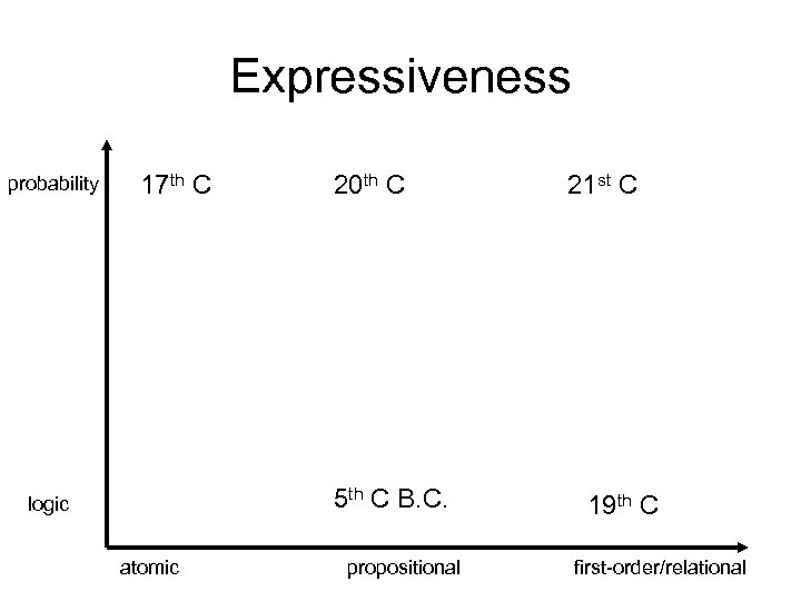 Expressiveness probability 17 th C 20 th C 5 th C B. C. logic