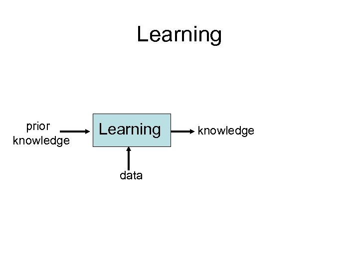 Learning prior knowledge Learning data knowledge 