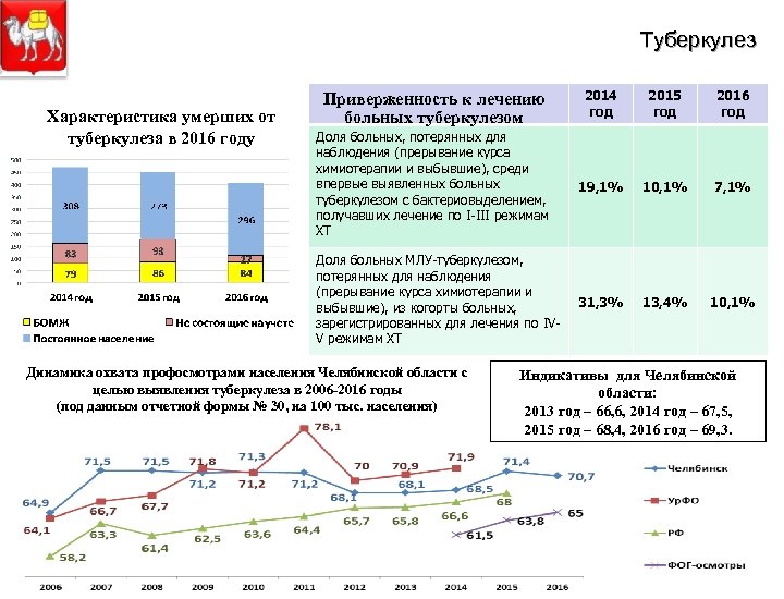 Туберкулез 2014 год 2015 год 2016 год Доля больных, потерянных для наблюдения (прерывание курса
