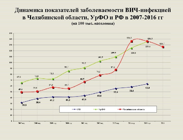 Динамика показателей заболеваемости ВИЧ-инфекцией в Челябинской области, Ур. ФО и РФ в 2007 -2016