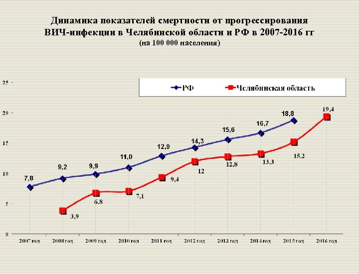 Динамика показателей смертности от прогрессирования ВИЧ-инфекции в Челябинской области и РФ в 2007 -2016