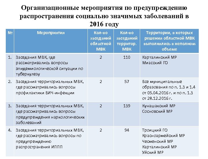 Программа план мероприятий по профилактике социально значимых заболеваний