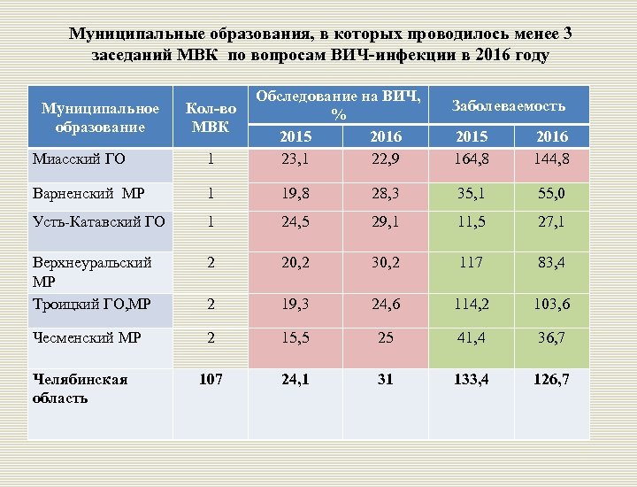 Муниципальные образования, в которых проводилось менее 3 заседаний МВК по вопросам ВИЧ-инфекции в 2016