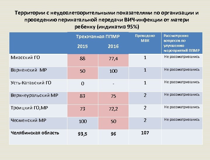 Территории с неудовлетворительными показателями по организации и проведению перинатальной передачи ВИЧ-инфекции от матери ребенку