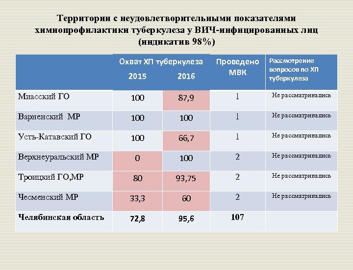 Территории с неудовлетворительными показателями химиопрофилактики туберкулеза у ВИЧ-инфицированных лиц (индикатив 98%) Охват ХП туберкулеза