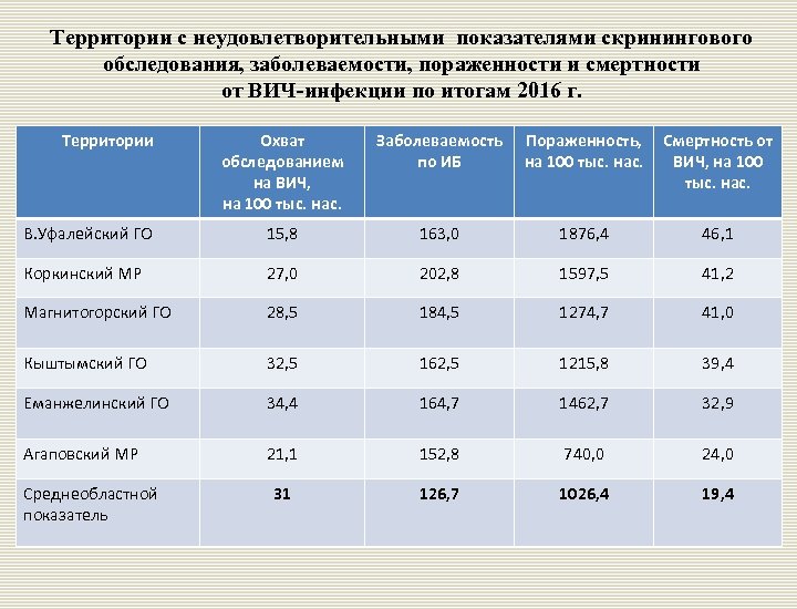 Территории с неудовлетворительными показателями скринингового обследования, заболеваемости, пораженности и смертности от ВИЧ-инфекции по итогам