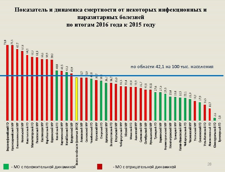 Показатель и динамика смертности от некоторых инфекционных и паразитарных болезней по итогам 2016 года