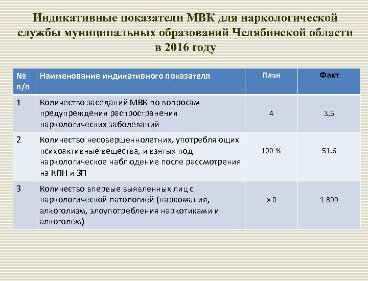 Индикативные показатели МВК для наркологической службы муниципальных образований Челябинской области в 2016 году №