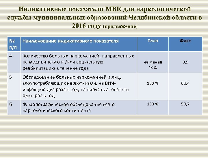 Индикативные показатели МВК для наркологической службы муниципальных образований Челябинской области в 2016 году (продолжение)