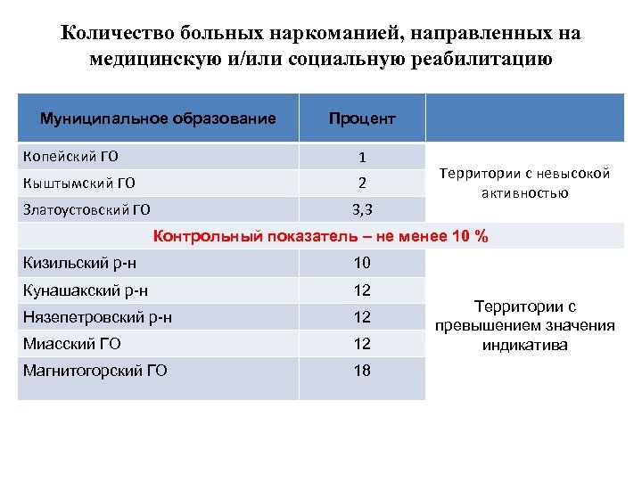 Количество больных наркоманией, направленных на медицинскую и/или социальную реабилитацию Муниципальное образование Процент Копейский ГО