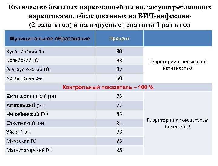 Количество больных наркоманией и лиц, злоупотребляющих наркотиками, обследованных на ВИЧ-инфекцию (2 раза в год)