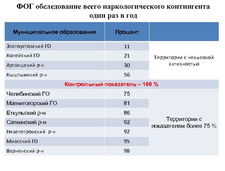 ФОГ обследование всего наркологического контингента один раз в год Муниципальное образование Процент Златоустовский ГО