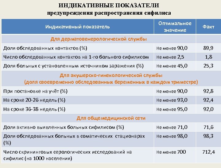 ИНДИКАТИВНЫЕ ПОКАЗАТЕЛИ предупреждения распространения сифилиса Индикативный показатель Оптимальное значение Факт Для дерматовенерологической службы Доля