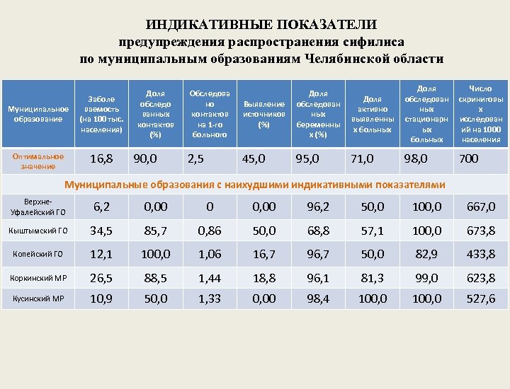 Показатели муниципальных образований. Индикативные показатели это. Что такое ключевые и индикативные показатели. Индикативные показатели в здравоохранении. Индикативные показатели в образовании.