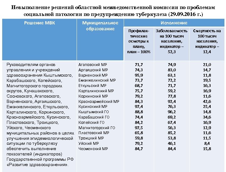 Невыполнение решений областной межведомственной комиссии по проблемам социальной патологии по предупреждению туберкулеза (29. 09.