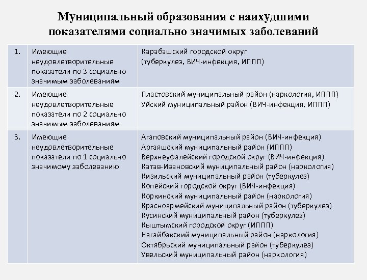 Муниципальный образования с наихудшими показателями социально значимых заболеваний 1. Имеющие неудовлетворительные показатели по 3