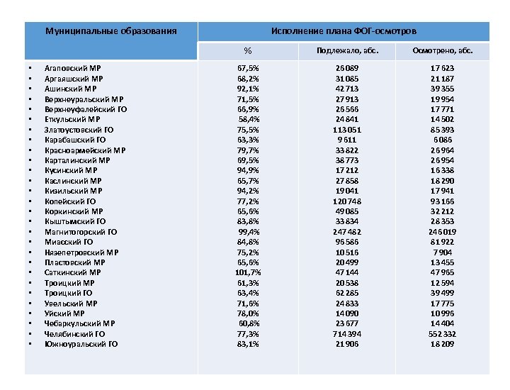 Муниципальные образования Исполнение плана ФОГ-осмотров % • • • • • • • Агаповский