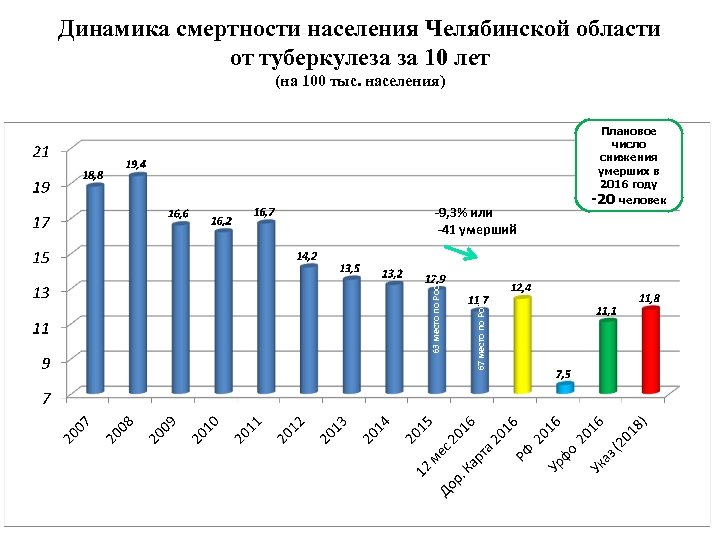 Динамика смертности населения Челябинской области от туберкулеза за 10 лет (на 100 тыс. населения)