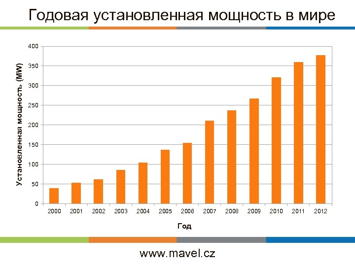 Годовая установленная мощность в мире Установленная мощность (MW) 400 350 300 250 200 150