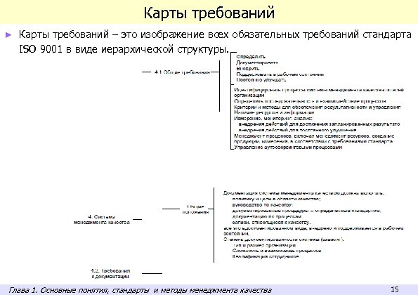 Карты требований ► Карты требований – это изображение всех обязательных требований стандарта ISO 9001