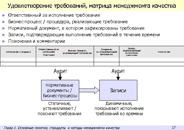 Удовлетворение требований, матрица менеджмента качества ► ► ► Ответственный за исполнение требования Бизнес-процесс /