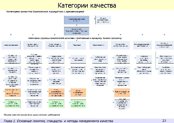 Категории качества Глава 1. Основные понятия, стандарты и методы менеджмента качества 23 
