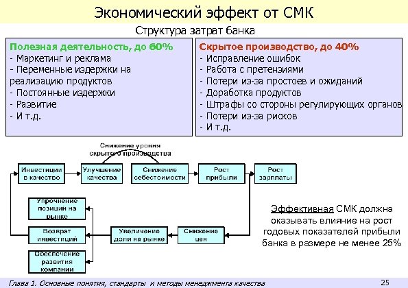 Экономический эффект от СМК Структура затрат банка Полезная деятельность, до 60% - Маркетинг и