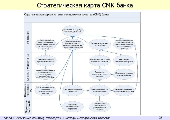 Стратегическая карта СМК банка Глава 1. Основные понятия, стандарты и методы менеджмента качества 26