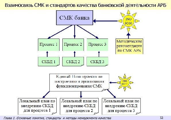 Взаимосвязь СМК и стандартов качества банковской деятельности АРБ Глава 1. Основные понятия, стандарты и