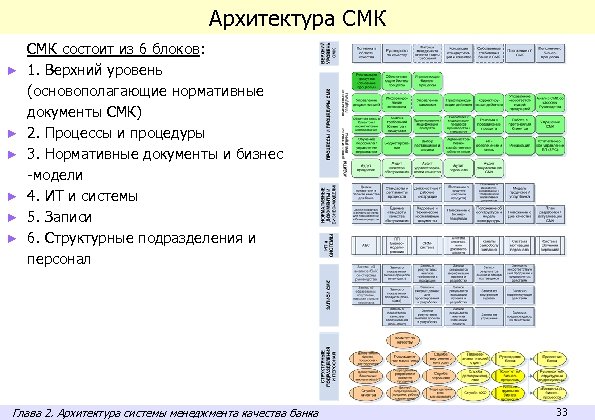 Архитектура СМК ► ► ► СМК состоит из 6 блоков: 1. Верхний уровень (основополагающие