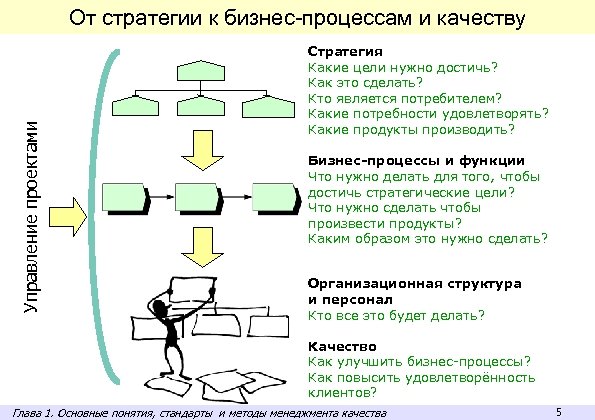 Управление проектами От стратегии к бизнес-процессам и качеству Стратегия Какие цели нужно достичь? Как