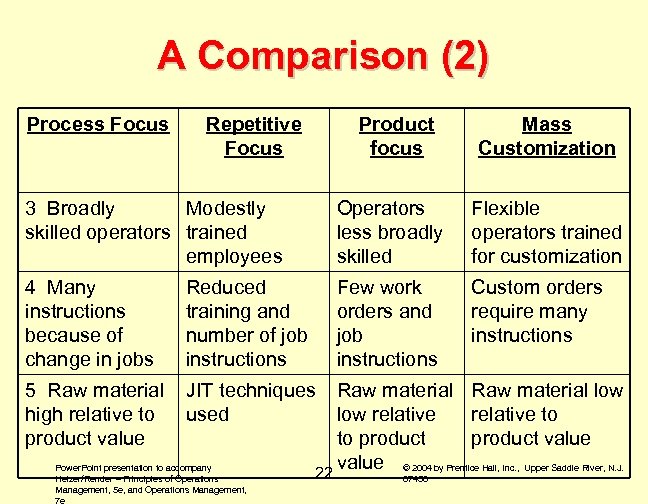 A Comparison (2) Process Focus Repetitive Focus Product focus Mass Customization 3 Broadly Modestly