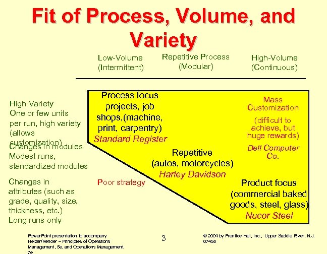 Fit of Process, Volume, and Variety Low-Volume (Intermittent) High Variety One or few units