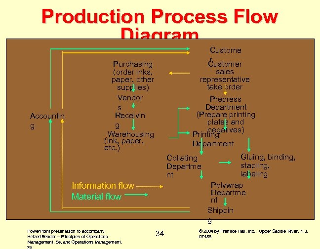Production Process Flow Diagram Accountin g Custome r Customer sales representative take order Purchasing