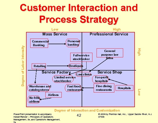 Customer Interaction and Process Strategy Low High Professional Service Personal banking Commercial Banking Full-service