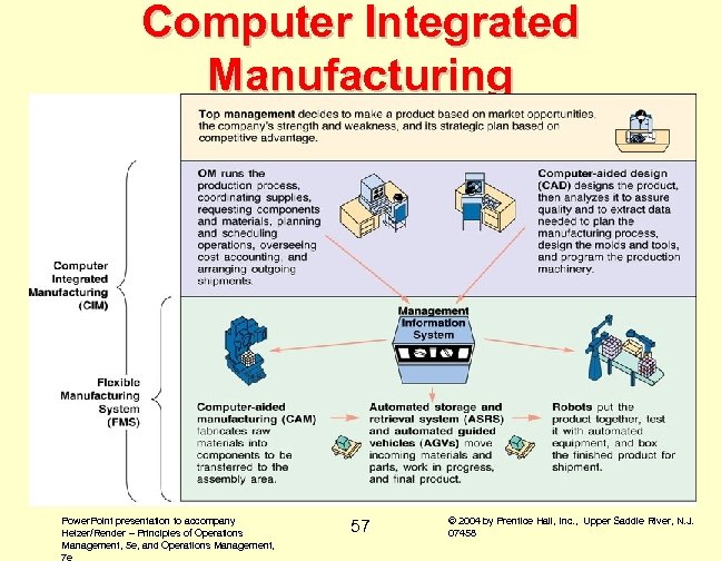 Computer Integrated Manufacturing Power. Point presentation to accompany Heizer/Render – Principles of Operations Management,