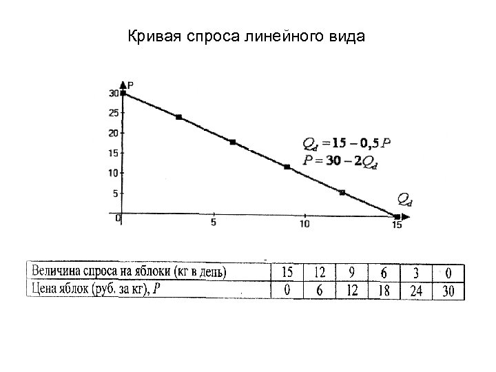 Кривая спроса линейного вида 
