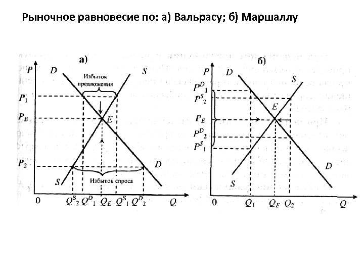 Рыночное равновесие по: а) Вальрасу; б) Маршаллу 