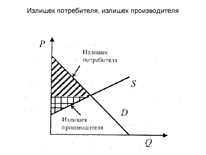 Излишек потребителя, излишек производителя 
