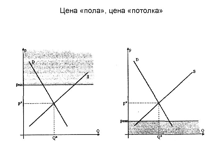 Цена «пола» , цена «потолка» 