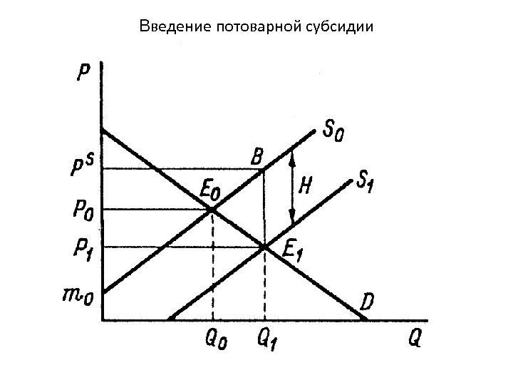 Введение потоварной субсидии 