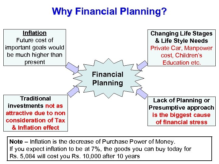 Why Financial Planning? Inflation Future cost of important goals would be much higher than
