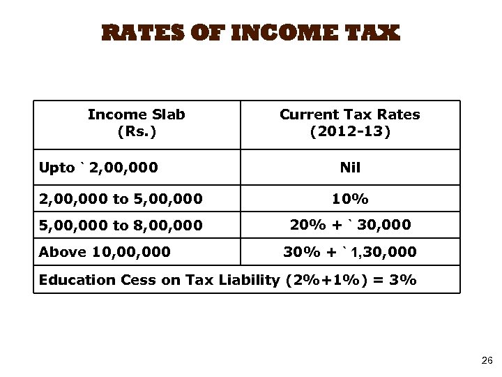 RATES OF INCOME TAX Income Slab (Rs. ) Upto ` 2, 000 Current Tax